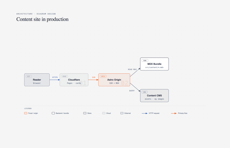 diagram-design 产品图 2