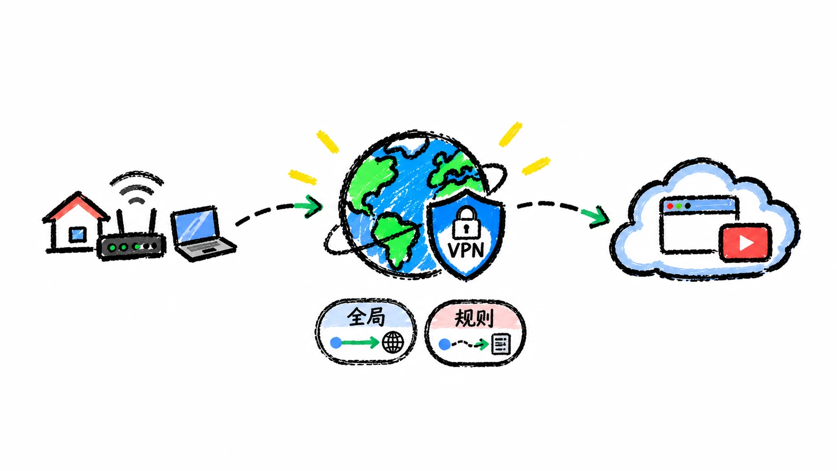 VPN 和”梯子”，到底是不是同一个东西？